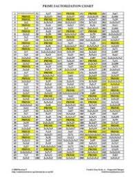 Prime Factors Table Chart Factor Chart By Math Attractions