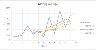 Moving Average In Excel Easy Excel Tutorial