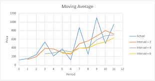 moving average in excel easy excel tutorial