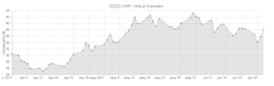 Time Scale Only Aligns Single Point Issue 4600 Chartjs