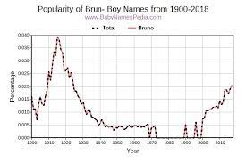 Girls names that start with h are led today by harper, whose meteoric rise to the top 10 has made it the number 1 h name for girls. View Boy Names Starting With Brun At Baby Names Pedia With Concise Name Meanings Origins Pronunciation And Charts