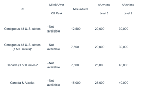 There's a lot to love about the alaska airlines visa signature credit card, in part due to its highly valuable loyalty program: Best Miles Credit Cards 2021