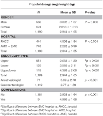 frontiers propofol sedation by pediatric