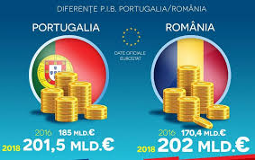 Potrivit sursei citate, românia va rămâne însă la distanță de ungaria, care în 2024 va avea un pib pe cap de locuitor de 43.372 de dolari internaționali, iar germania unul de în 2016, datele fmi preconizau că românia va depăși croația în 2017 la același indicator. Pib Ul Romaniei L A DepÄƒÈ™it In 2018 Pe Cel Al Portugaliei Care Are O PopulaÈ›ie De 2 Mai MicÄƒ È™i Un Pib Locuitor De 2 Ori Mai Mare Cursdeguvernare Ro Cursdeguvernare Ro