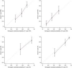 Two Nomograms To Select Hepatocellular Carcinoma Patients
