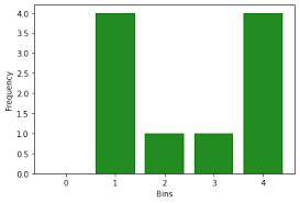 How to compute the histogram of a tensor in PyTorch? - GeeksforGeeks