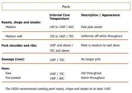 Ideal Internal Temperature Of Pork Porkcookingtemperature Cooking Chicken Thighs Cooking Roast Beef Cooking Fresh Green Beans