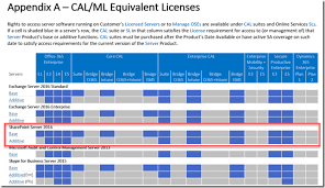 Internet access is required to install and activate all office 365 plans and to manage your subscription account. Tech And Me Use Rights For On Premises Of Sharepoint Exchange And Skype For Business When You Have Office 365 User Licenses