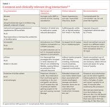 5 drug interactions you dont want to miss mdedge family
