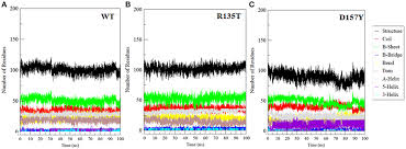 Often a person with diabetes has a defective dna sequence answer each of the following using a single summary sentence. Frontiers Structural Analysis And Conformational Dynamics Of Stn1 Gene Mutations Involved In Coat Plus Syndrome Molecular Biosciences