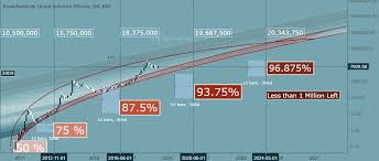 Bitcoin Halving And Charting For Bnc Blx By Fayyad Tradingview