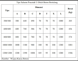 Selain pilihan produk dengan ukuran standar kami juga melayani pemesanan u ditch dengan dimensi dan ukuran custom(non standar), tentunya agar dapat menyesuaikan dengan kebutuhan yang anda harapkan. Harga U Ditch Bekasi Jual Precast Untuk Saluran Air Artha Beton