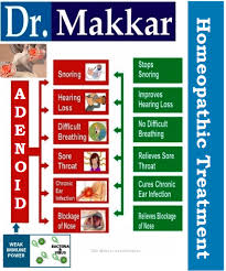 The biggest advantage that homeopathic treatment offers in the case of nasal polyps is that not only is one able to avoid surgery but there is no recurrence of polyps once they are cured. Adenoid Homeopathic Treatment Nasal Polyp