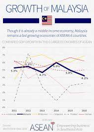 Empirical evidence based on multivariate time series. Overview Of Business In Malaysia Asean Up