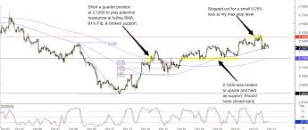 Uk Forex Gbp Aud The Aud Is The Strongest The Gbp Is The