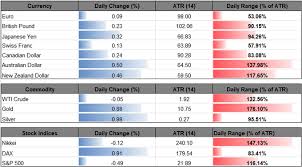 Also, there are 31.1 grams in a troy oz. Gold Prices Risk Larger Rebound Following Failed Run At December Low