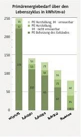 Welche kriterien muss man erfüllen? Wissenschaftliche Studie Kfw 70 Haus Stellt Optimum Dar This Tiefbau Hochbau Ingenieurbau Strassenbau