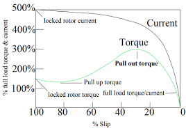 Difference Between Locked Rotor Current And Starting Current