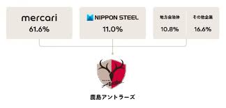List of railway companies in japan lists japanese railway operators. æ—¥æœ¬è£½é‰„ æ ªå¼ä¼šç¤¾é¹¿å³¶ã‚¢ãƒ³ãƒˆãƒ©ãƒ¼ã‚º ã‚¨ãƒ• ã‚·ãƒ¼ã®æ ªå¼è­²æ¸¡ã«é–¢ã™ã‚‹ãŠçŸ¥ã‚‰ã› æ—¥æœ¬è£½é‰„æ ªå¼ä¼šç¤¾
