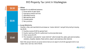 Mrsc Property Tax In Washington State