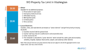 mrsc property tax in washington state