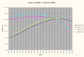 Dyno Graph Comparison Stock Sohc Vs Stock Dohc