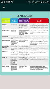 Maybe you would like to learn more about one of these? Kenali Dadah Dan Kesan For Android Apk Download