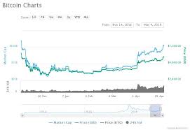 Cryptocurrency This Week Bitcoin Market Hits 100 Bn