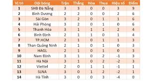 Tổng sân nhà sân khách. Báº£ng Xáº¿p Háº¡ng V League 2021 Vong 3 Ä'a Náºµng Cháº¯c Ngoi Ä'áº§u Hagl Len Thá»© 3 Thá»ƒ Thao 99