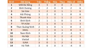 Cập nhật bảng xếp hạng bóng đá việt nam hôm nay. Báº£ng Xáº¿p Háº¡ng V League 2021 Vong 3 Ä'a Náºµng Cháº¯c Ngoi Ä'áº§u Hagl Len Thá»© 3 Thá»ƒ Thao 99