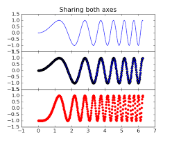 Merge Matplotlib Subplots With Shared X Axis Stack Overflow