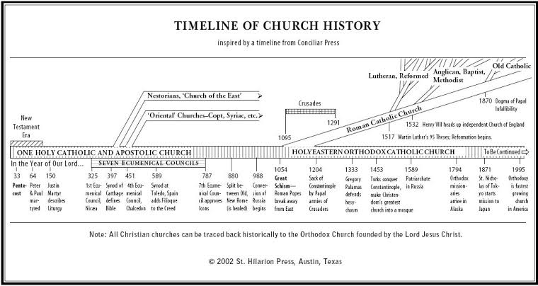 Image result for a timeline of church history"