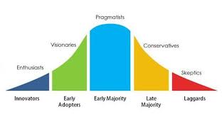 Rogers 2003 Innovators Laggards Infographic Marketing Digital Marketing Infographics Digital Marketing Quotes