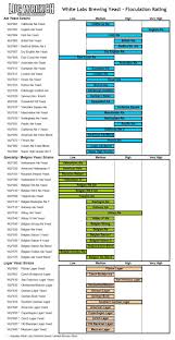 Floculation Rating Ranges By Yeast Strain White Labs