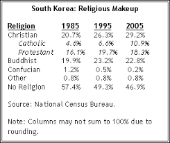 Presidential Election In South Korea Highlights Influence Of Christian Community Pew Research Center