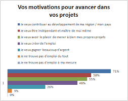 Je me suis donc demandé s'il n'y avait pas une raison plus profonde à mon blocage. Resultat Du Sondage Entreprendre En Afrique