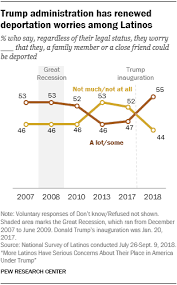 Latino Views Of Immigration Policies In The U S Pew