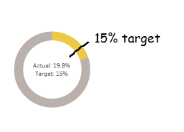 Donut Charts And Dynamic Reference Banding The Information Lab