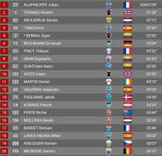 Check spelling or type a new query. Tour De Francia Resumen Y Clasificacion Del Tour Tras La Etapa 13 Marca Com