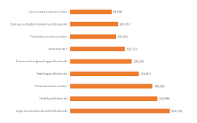 Studii recente arata ca femeile se reorienteaza mai mult decat barbatii. Meseriile Viitorului Care Vor Fi Cele Mai Cautate Joburi In Anii Care Urmeaza