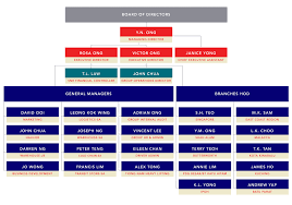 Organization Chart Tiong Nam