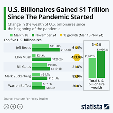 US Billionaires Have Gained $1 Trillion Since The Pandemic Started | Zero  Hedge