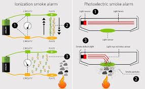 There are certain rules and regulations that you should be aware of while placing one to ensure it's done correctly. Types Of Smoke Detectors And Their Differences