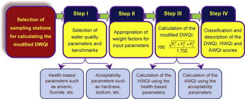 (1999) noted that comparable datasets are needed for calculation of the index, especially for the same water body or a series of. Assessment Of Water Quality In Groundwater Resources Of Iran Using A Modified Drinking Water Quality Index Dwqi Sciencedirect