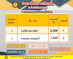 ผลการเลือกตั้งเทศบาล 15 แห่ง (เฉพาะนายกเทศมนตรี) ในจังหวัดสมุทรสาคร อย่างไม่เป็นทางการ Vrqvdyor2y4ypm