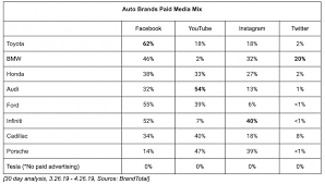 Answer a few questions to help the youtube advertising community. Tesla Spends Zero On Ads Here S Where Bmw Toyota Ford And Porsche Spend Digital Ad Dollars