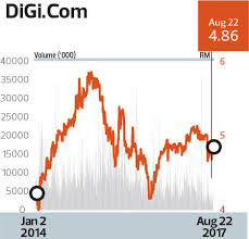 How to register 50 txt for 100 pesos in smartbuddy? Highest Return On Equity Over Three Years Big Cap Companies Rm10 Billion To Rm40 Billion Market Capitalisation Digi Com Innovating Its Way Forward