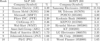 It is a commonly used benchmark for stock portfolio performance in. 50 Top Listed Companies By Market Capitalization In S P500 Except Mer Download Table