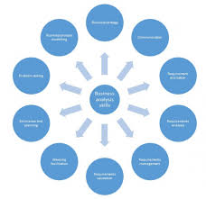 A Guide To Self Evaluation Of Business Analysis Skills Business Bullet