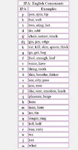 Ipa English Consonant Chart English Phonetic Alphabet